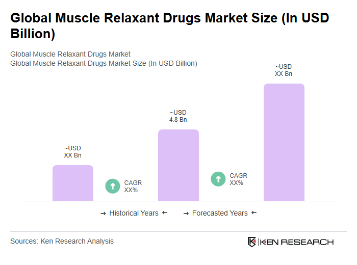 Global Muscle Relaxant Drugs Market Size